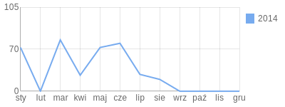 Wykres roczny blog rowerowy Fuji1978.bikestats.pl